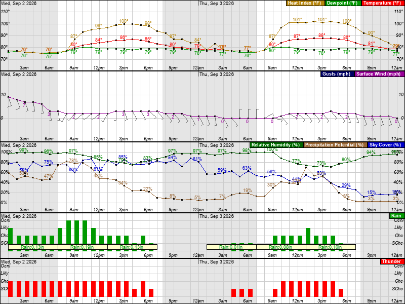 NWS hourly forecast graph for a point 5 miles west of Beaumont, TX, showing temperature, wind gusts, rain, and thunder chances through Wednesday